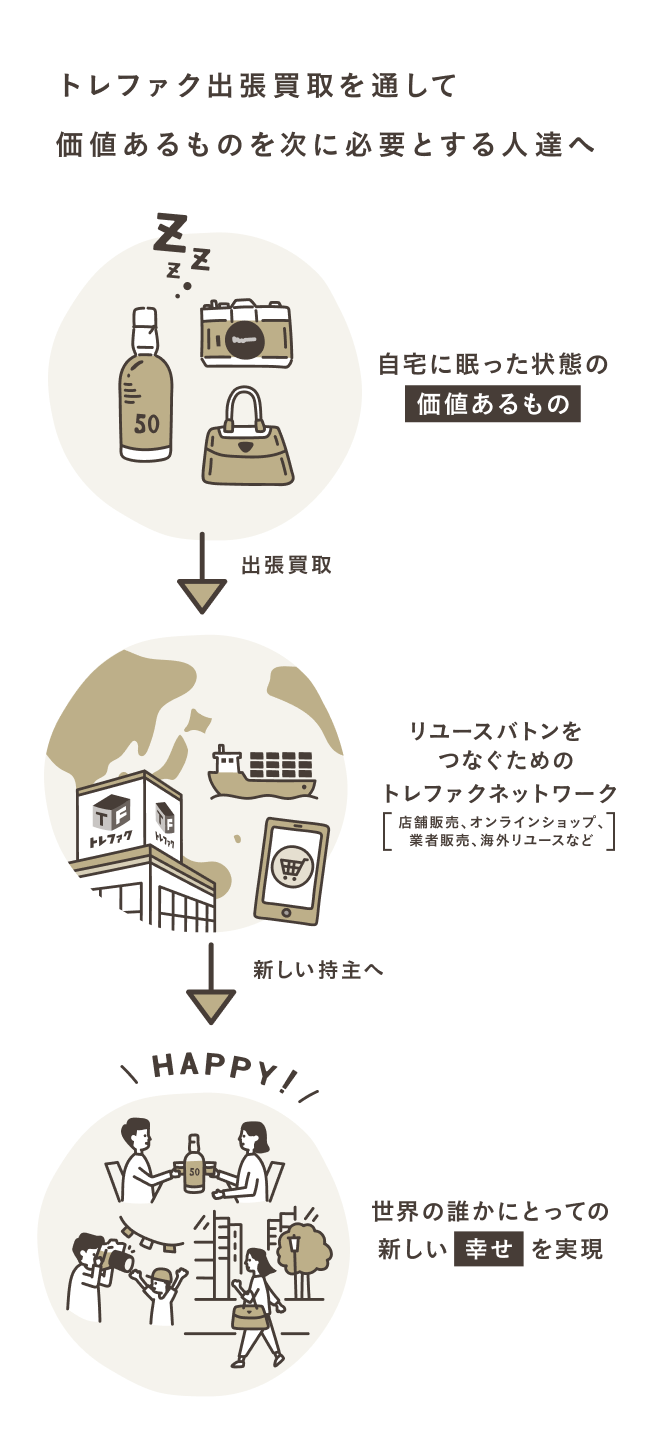 トレファク出張買取を通して価値あるものを次に必要とする人達へ